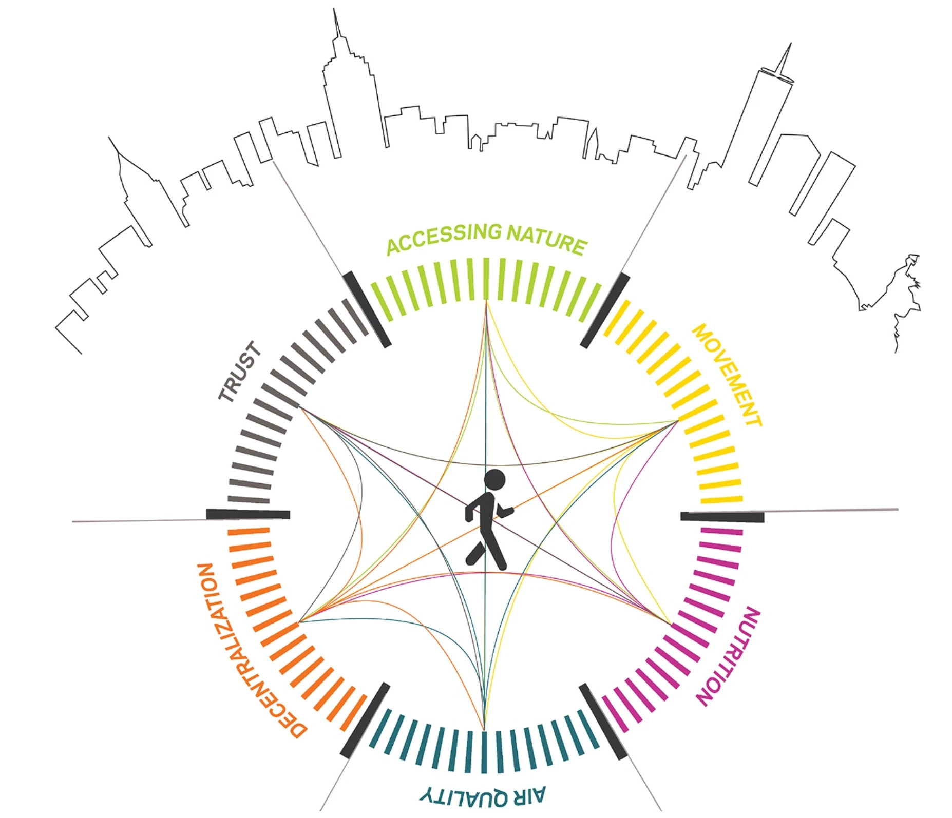 architecture of well being
